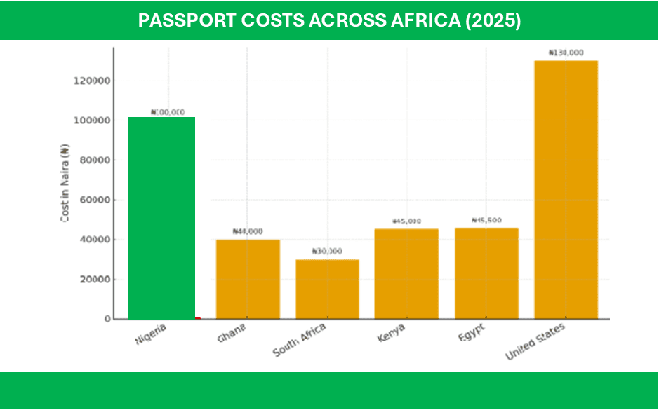 Nigeria's costlier passport